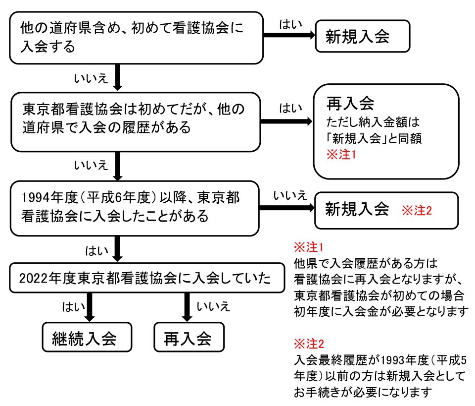 2023フローチャート新規・再入会