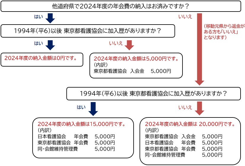 県移動費用チャート